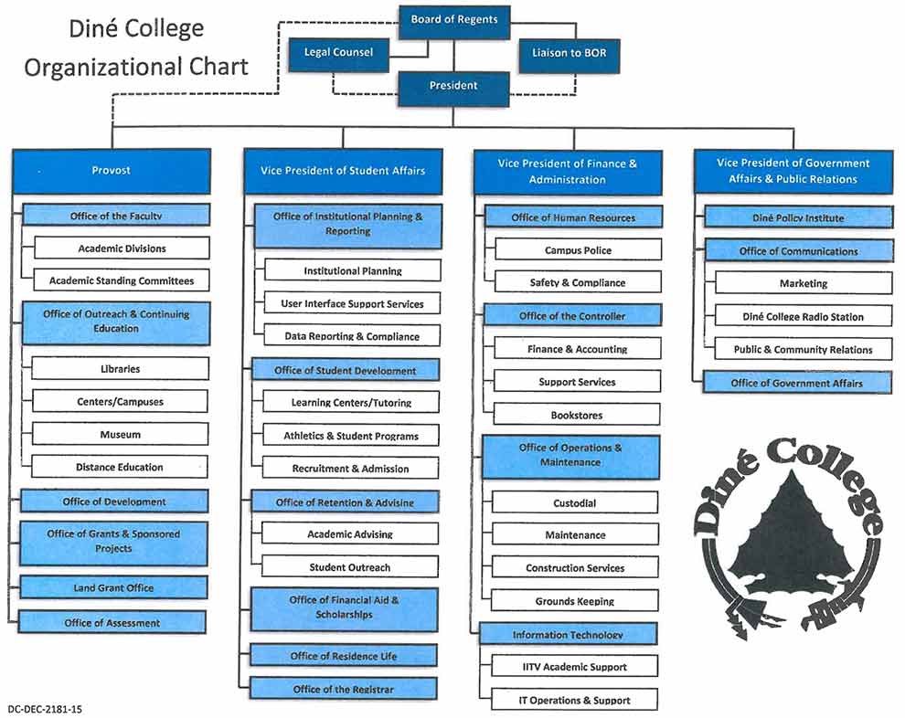 Diné College organization chart.