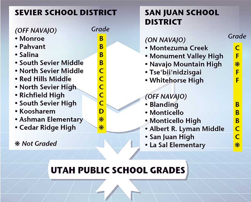 Illustration showing letter grades for various schools. Monument Valley High got an F, as did Whitehorse High and Tes'bii'nidzisgai.