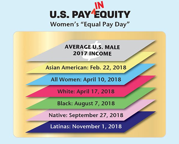 Native women face larger gender pay gap