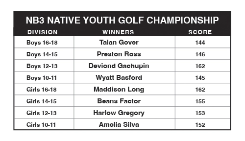 Native youths punch ticket to NB3 Junior Golf National Championship
